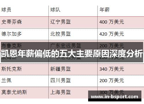 凯恩年薪偏低的五大主要原因深度分析 凯恩年薪偏低的五大主要原因深度分析