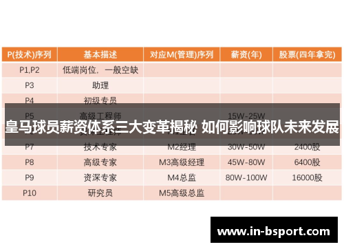 皇马球员薪资体系三大变革揭秘 如何影响球队未来发展 皇马球员薪资体系三大变革揭秘 如何影响球队未来发展
